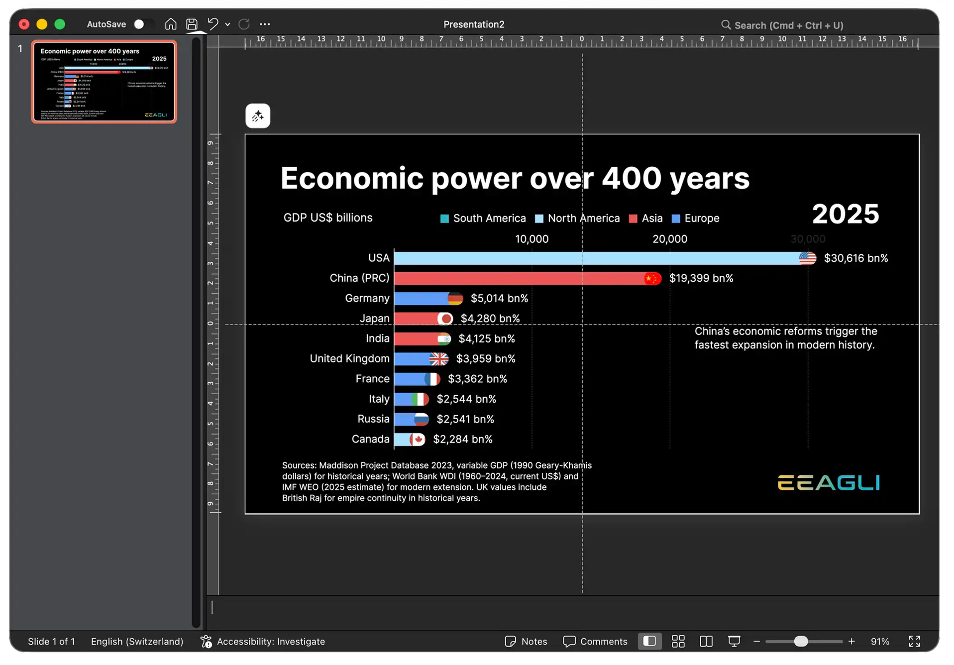 An Eeagli chart placed on a PowerPoint slide