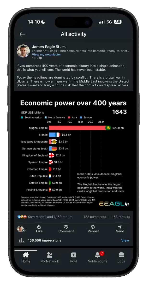 An Eeagli chart in a LinkedIn post on a phone